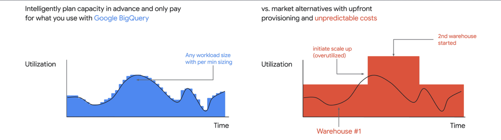 Snnowflake warehouse vs BigQuery slots